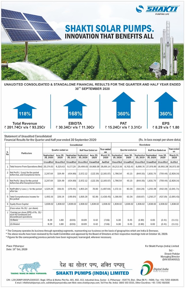 Shakti Pumps achieves 178% growth in domestic trade