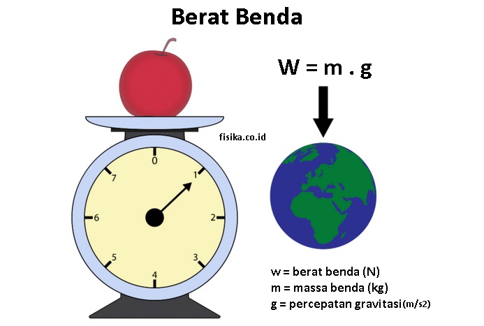 Benda yang memiliki volume tetap adalah