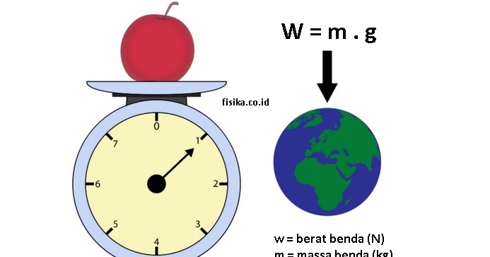 Berat Benda Pengertian Rumus Contoh Soal Lengkap Fisika Berat Benda Pengertian Rumus Contoh Soal Lengkap Fisika