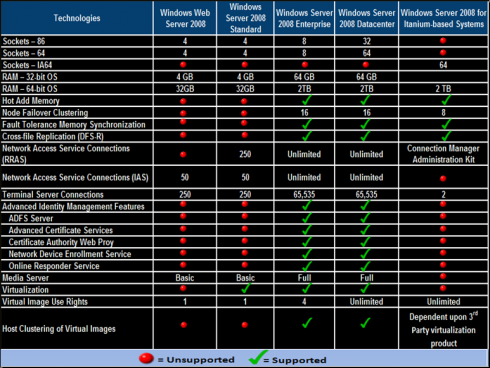 Mega Bit Café: Windows Server – Edições, Licenças, CALs, etc