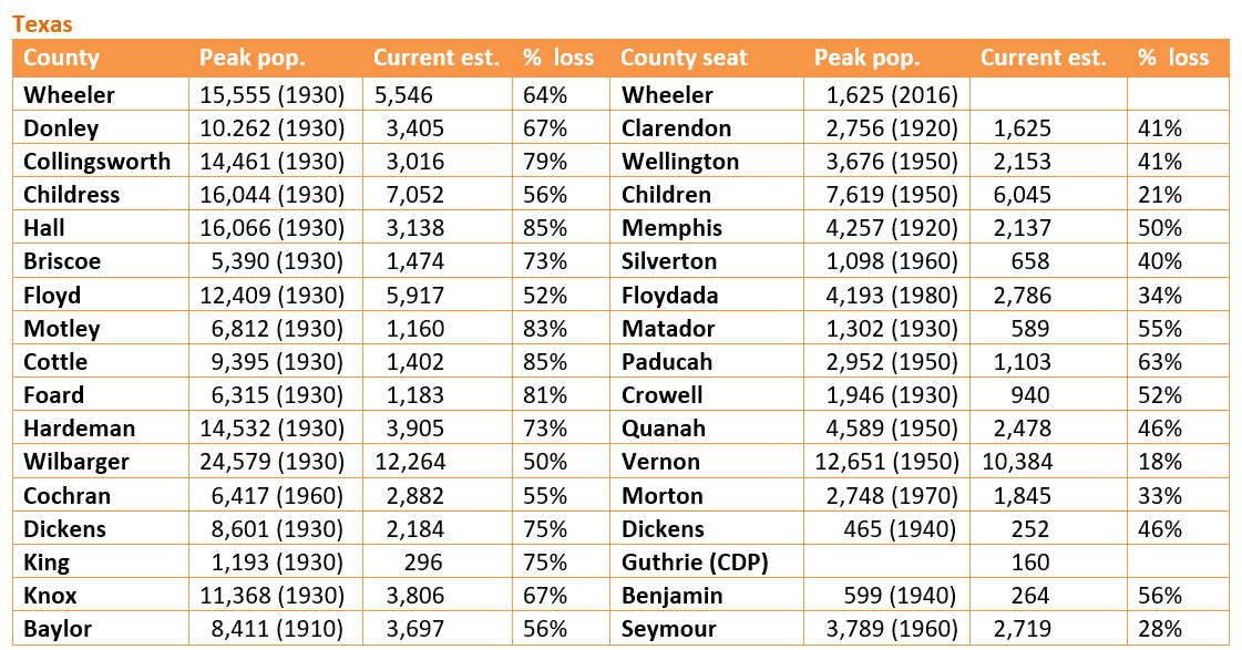 Retiring Guy's Digest Population loss in Texas Baylor County/Seymour