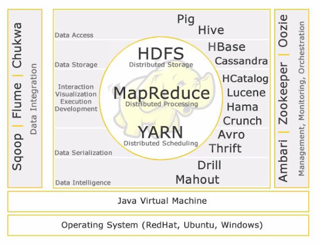 My Analytics Blog: Understanding HADOOP Ecosystem