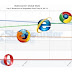 Google Chrome conquista la red como la mejor