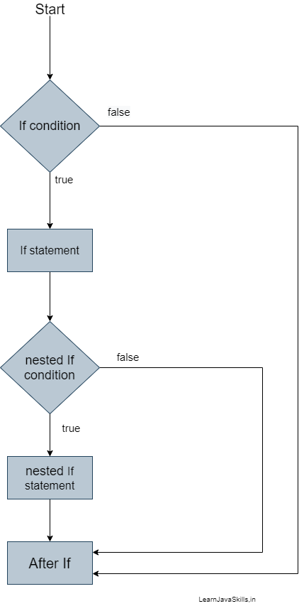 If else statement in java | LearnJavaSkills
