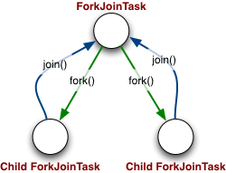Java-Latte: Parallel Fork/Join Framework In Java