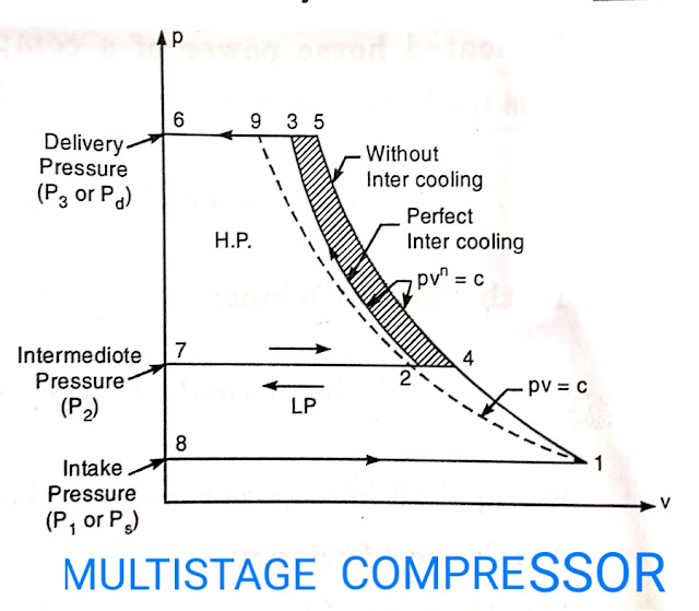 Types of Air compressor and working principle with Diagram ! FIZA