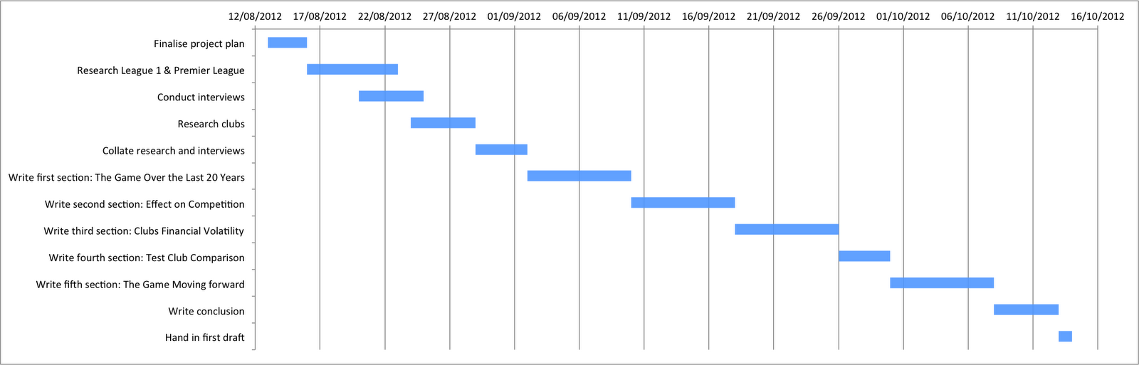 Gantt Chart For Ehr Implementation