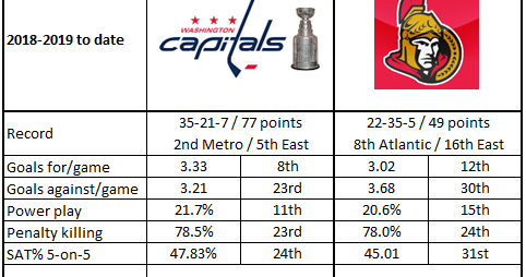 The Peerless Prognosticator is ON THE AIR!!! -- Game 64: Senators at Capitals, February 26th