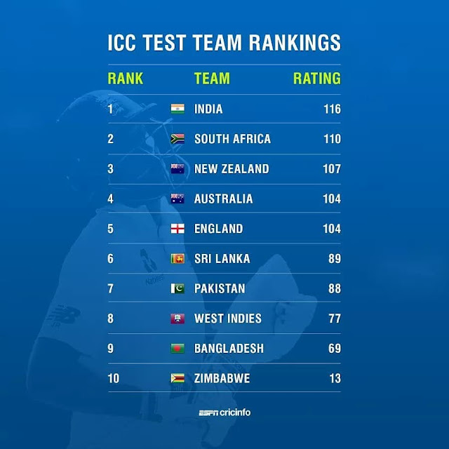 ICC Rankings India lose top spot to Australia in test rankings