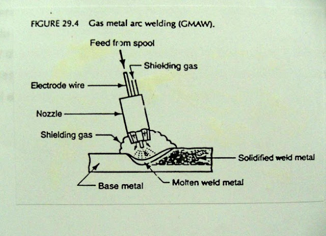 Gas-Metal-Arc-Welding Gas-Metal-Arc-Welding