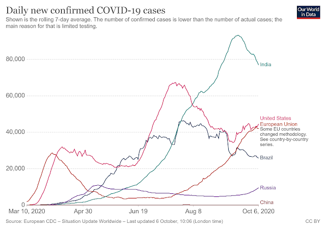 Daily new confirmed COVID-19 cases October 2020 world