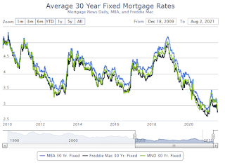 Mortgage Rates
