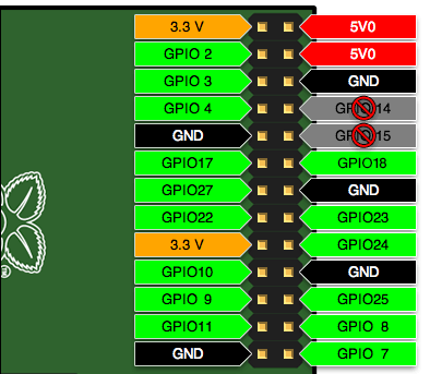 Programming Tutorial: Raspberry Pi GPIO - Simple LED example