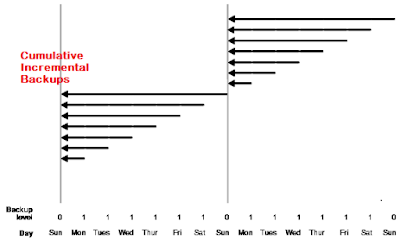 Cumulative Incremental Backup Oracle RMAN Incremental Backup