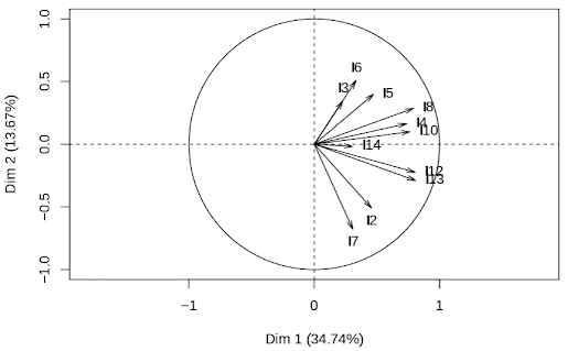Análisis componentes principales UNAL unidimensional