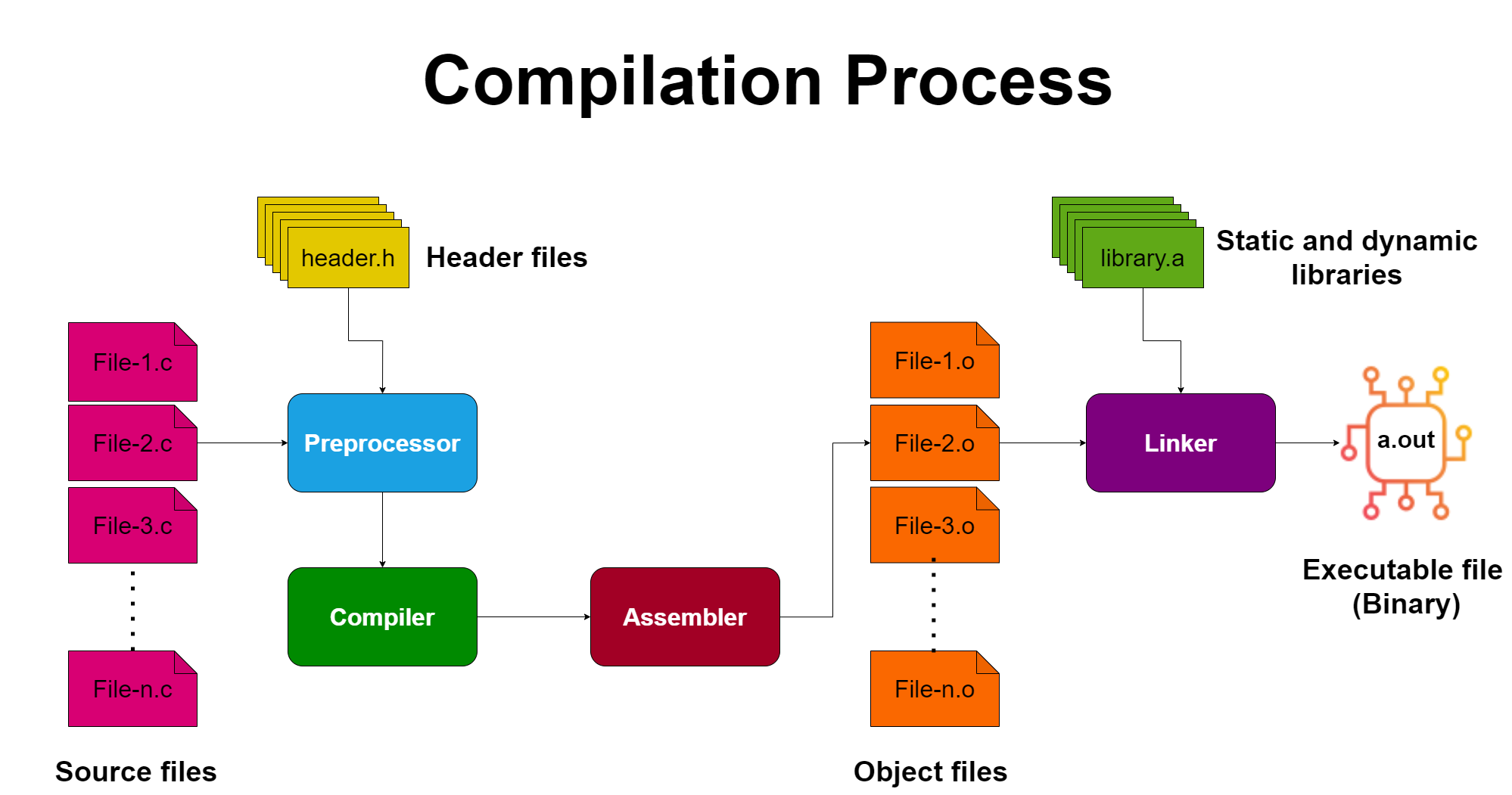 Compilation Process