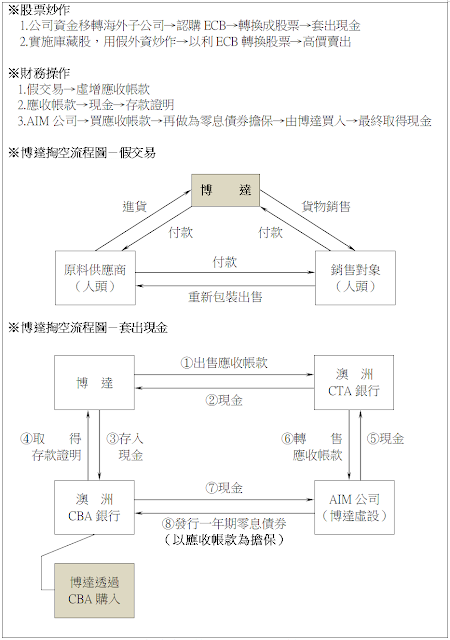 博達掏空案