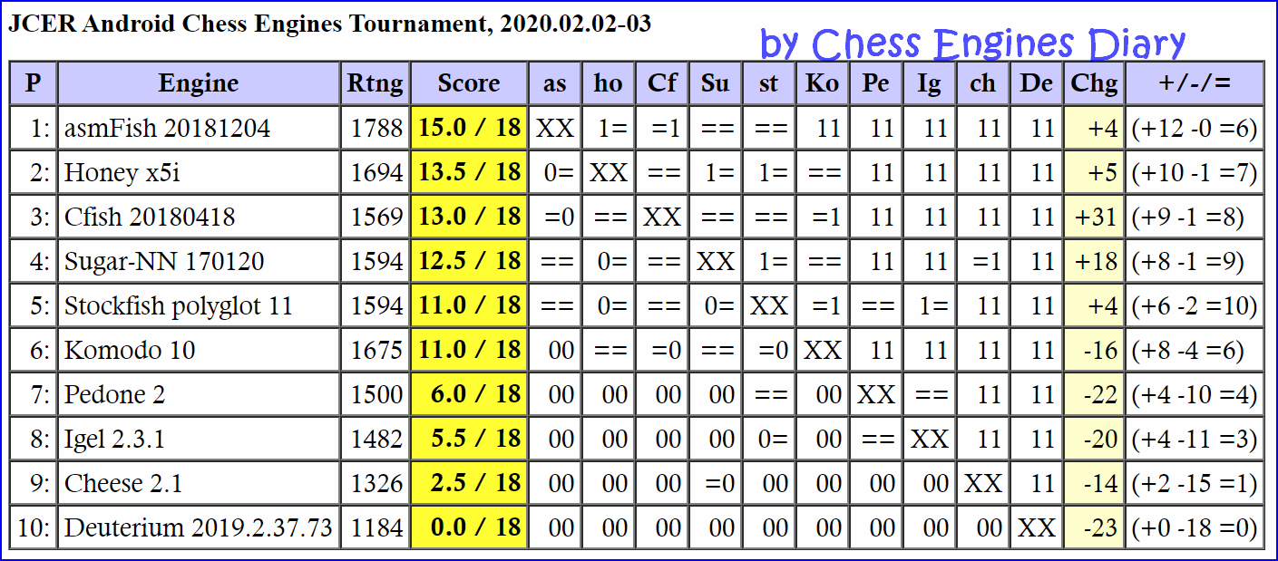 Komodo 11 Chess Engine 1.3.1 Free Download