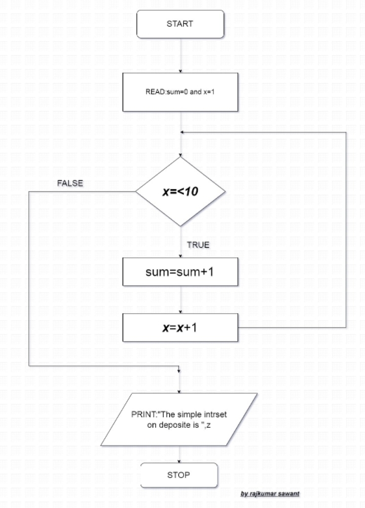 10 basic algorithms and their Flowcharts