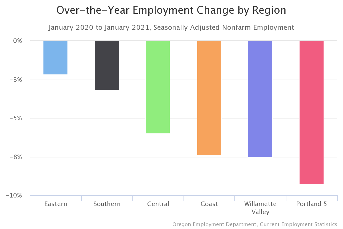 Oregon Workforce and Economic Information January 2021 Employment and