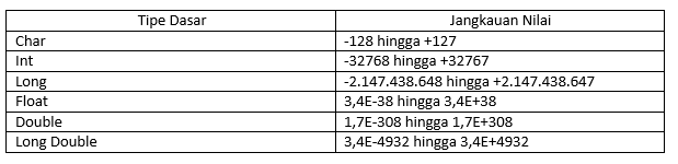 Tipe Data dan Penggunaanya C++ Zona Pemrograman Tipe Data dan Penggunaanya C++ Zona Pemrograman