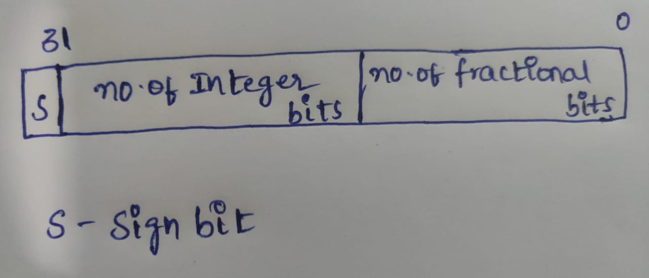 Q format representation