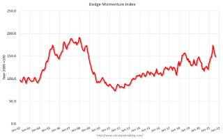 Dodge Momentum Index