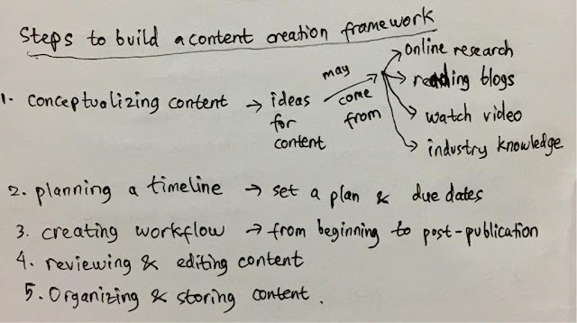 building content creation frameworks steps