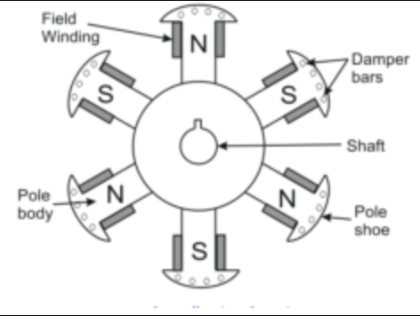 What is Damper winding and why it's used ? ~ Electrical & Electronics