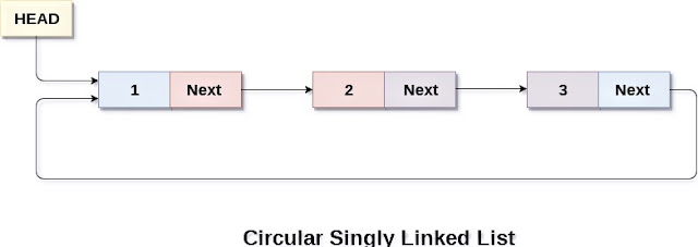 What is Circular Linked list ? - data structure tutorial