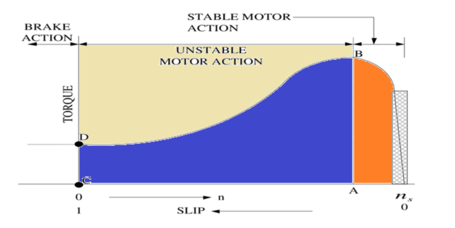 Electrical and Instrumentation Engineering Torque Slip Characteristics
