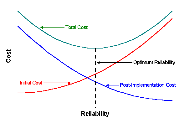 RELIABILITY ENGINEERING