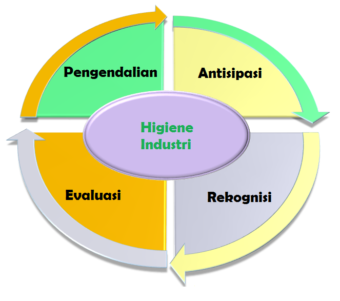 Penjelasan Lengkap Higiene Industri Definisi Ruang Lingkup Dan Potensi Bahaya Di Lingkungan Industri Serta Perbedaan Batasan Antara Higiene Industri Dan Ilmu Kesehatan Kerja Dengan Ilmu Kesmas Alif Mh