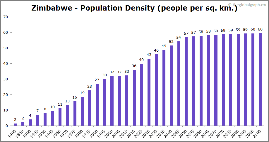 Zimbabwe Population | 2021 | The Global Graph
