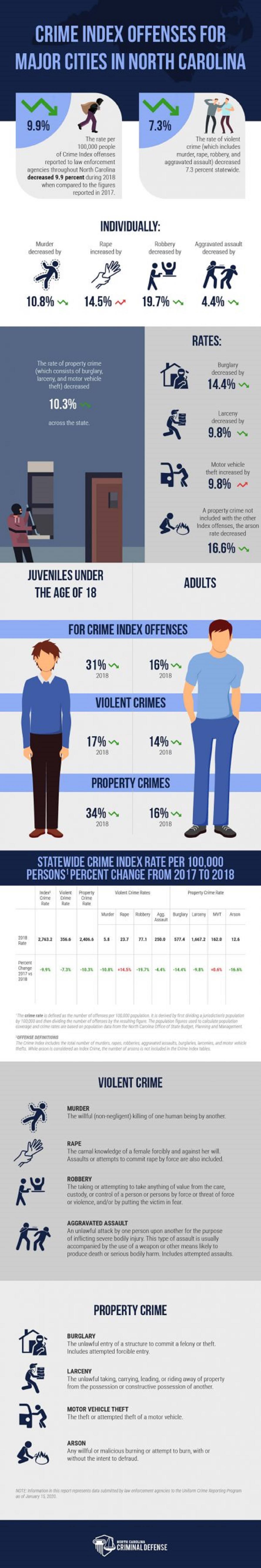 Is Crime on the Rise? Top Crime Statistics of North Carolinas Biggest Cities #infographic 