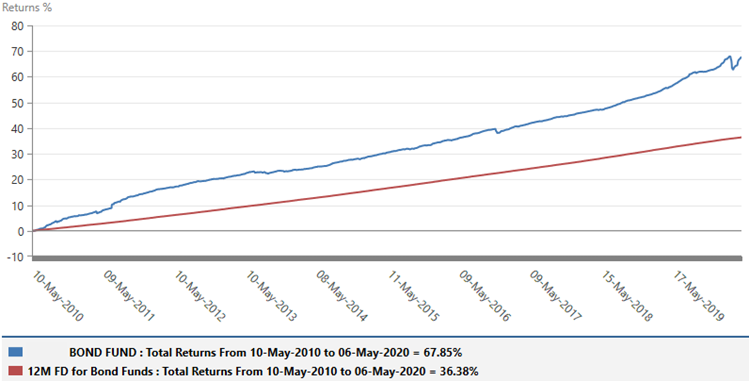 High Level Rules 252 Bond Fund Performance When Opr Reduced