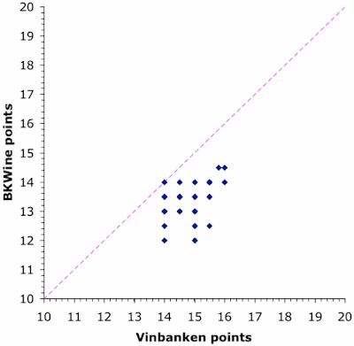 Vinbanken and BKWine quality scores for rose wine