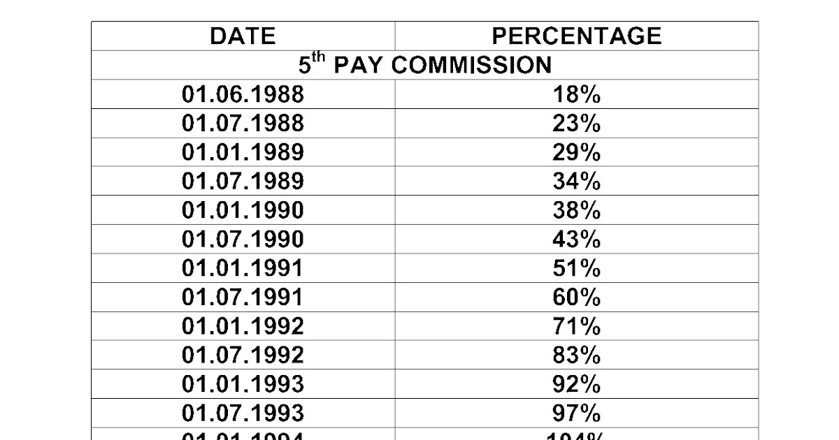 RATES OF DA FROM 01.06.1988 TO 01.01.2019 No.1