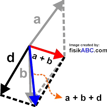 Cara Penjumlahan Vektor Secara Grafis Dan Analitis Serta Contohnya Fisikabc