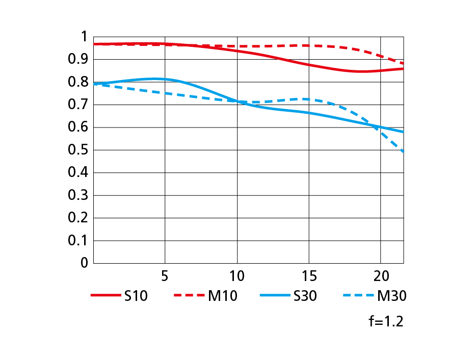 MFT-график объектива Nikkor Z 50mm f/1.2 S