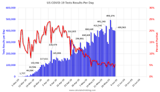 COVID-19 Tests per Day