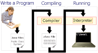 Compiler dan interpreter