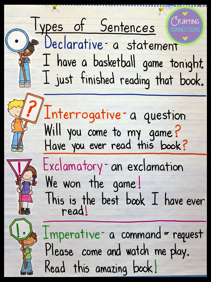 types of sentences anchor chart