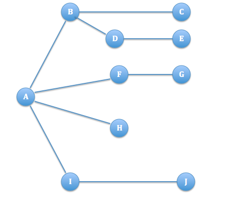 My Blog. : Depth First Search (DFS) in a Graph in Java.