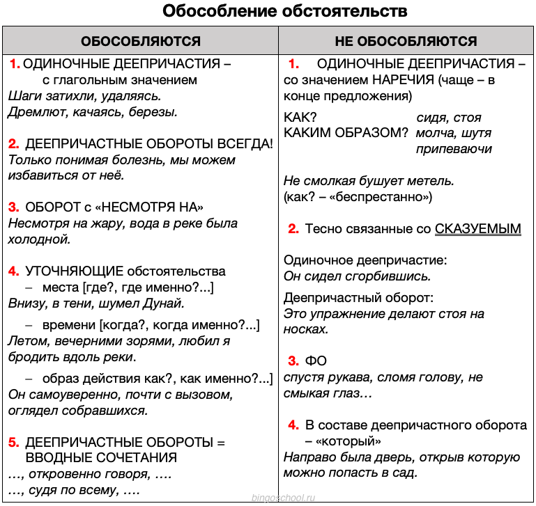 Обособление обстоятельств. Осложнено обособленным обстоятельством. Обособленное обстоятельство примеры предложений. Обособленные обстоятельства правило. Обособленле обстоятельст.