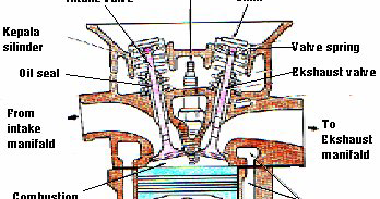 X Tkr 2 Komponen Komponen Kepala Silinder Dan Fungsinya