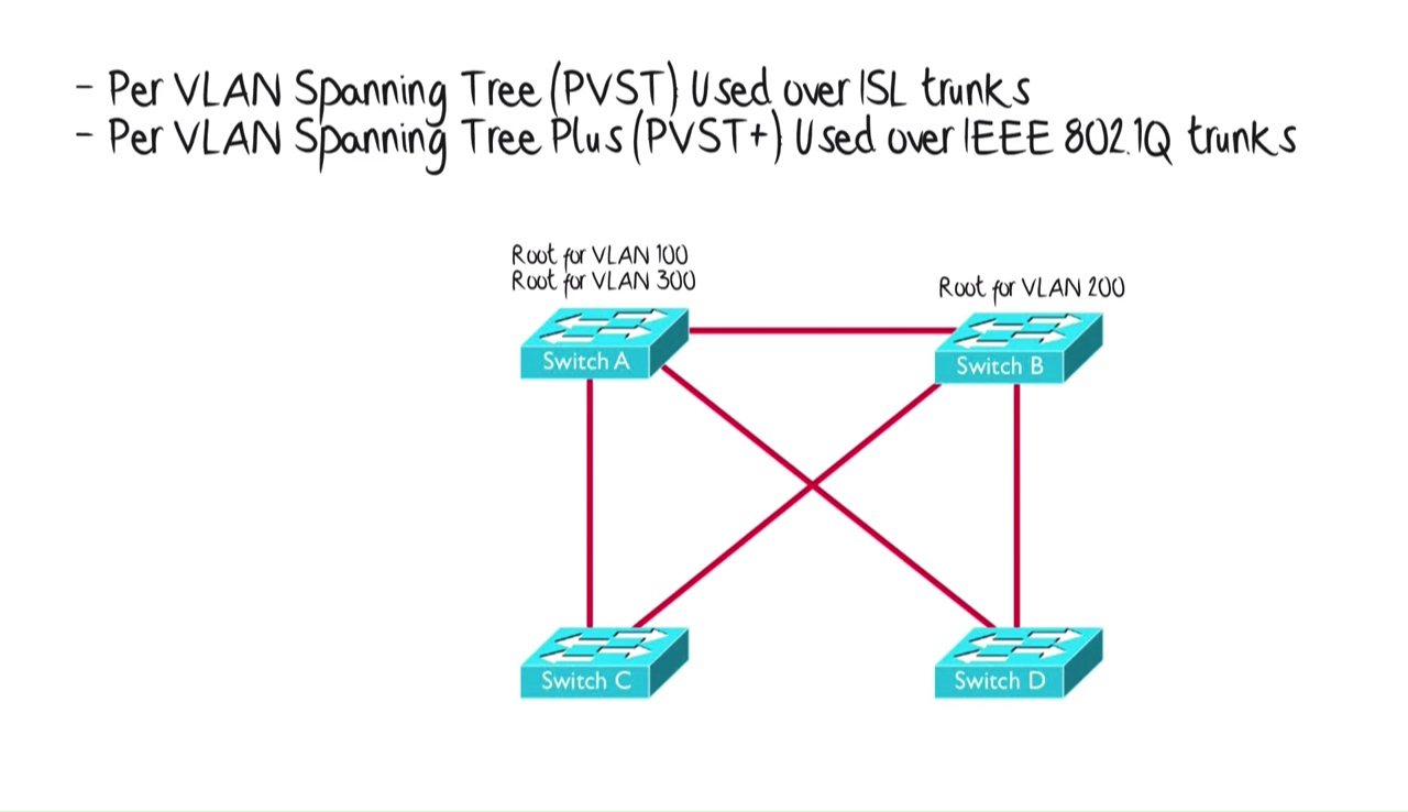 CCNP Routing and Switching - Cisco