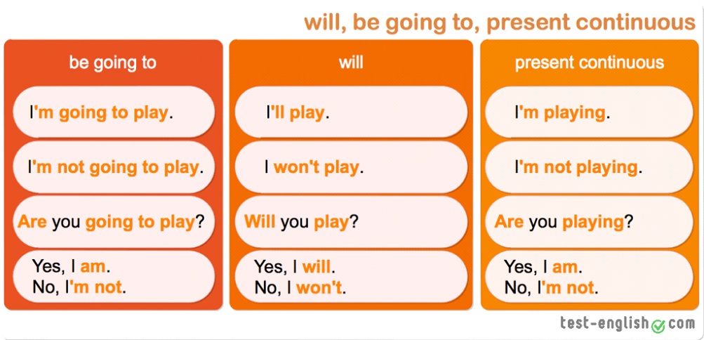 I will do. Will be going to правило употребления. Will be going to правило. Be going to present Continuous. To be going to will правило.