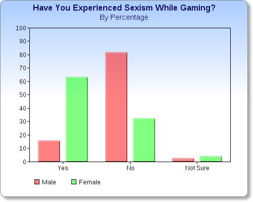 experienced-sexism-gaming-chart.JPG