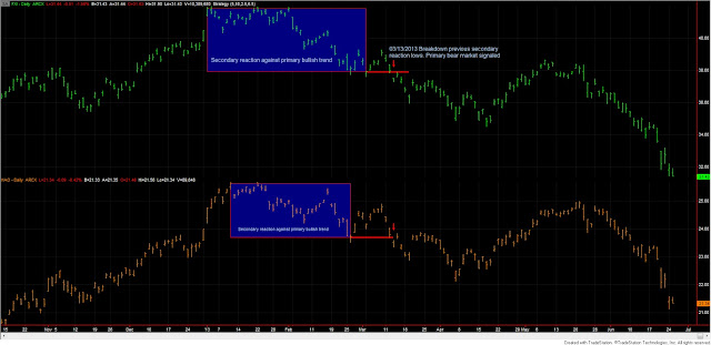 Are Chinese stocks in a bear market? 1 Dow+Theory+FIX+HAO+25+June